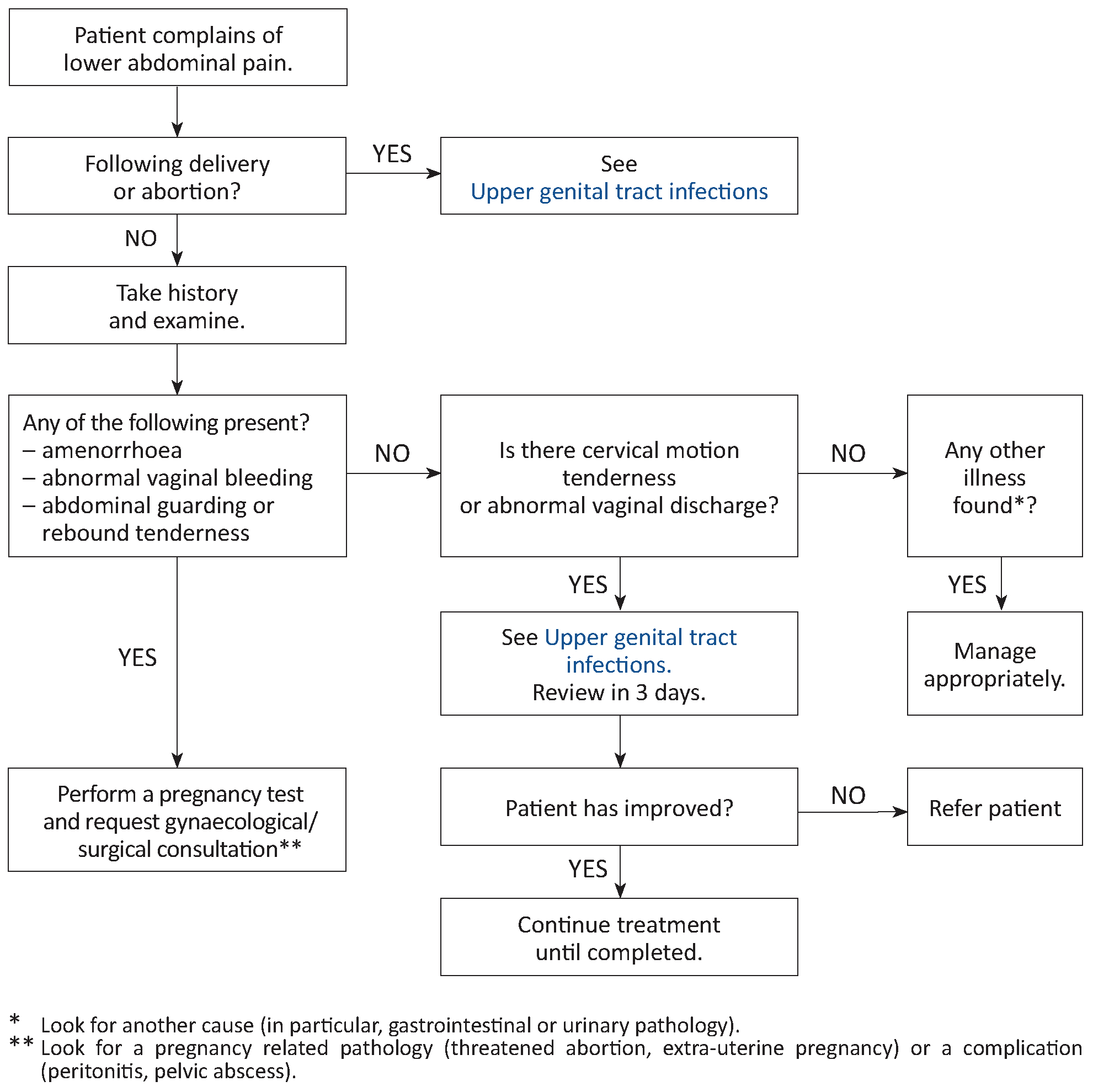 lower-abdominal-pain-in-women-msf-medical-guidelines